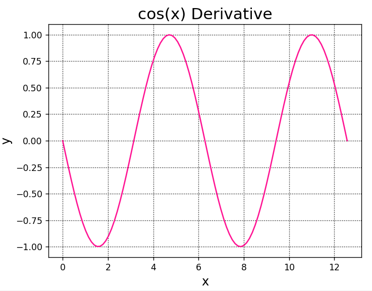 cos(x) Derivative