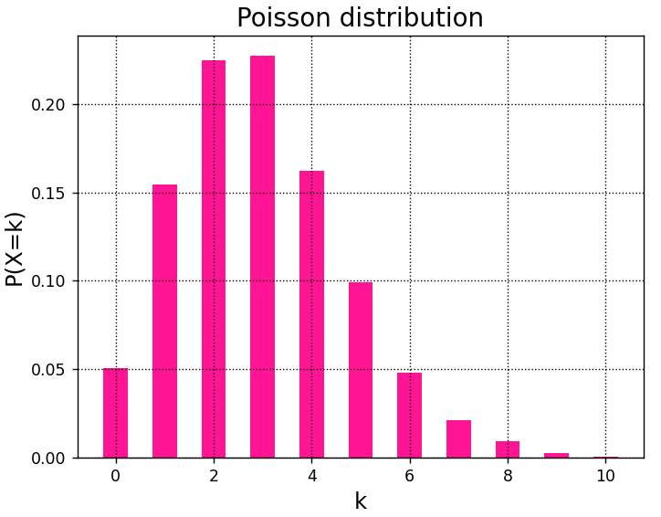 ポアソン分布（λ=3）