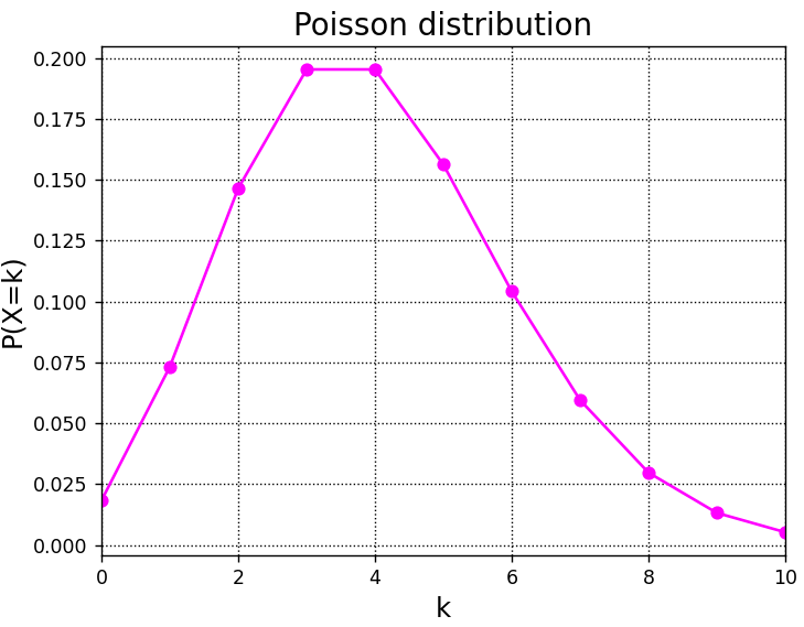 ポアソン分布（λ=4）