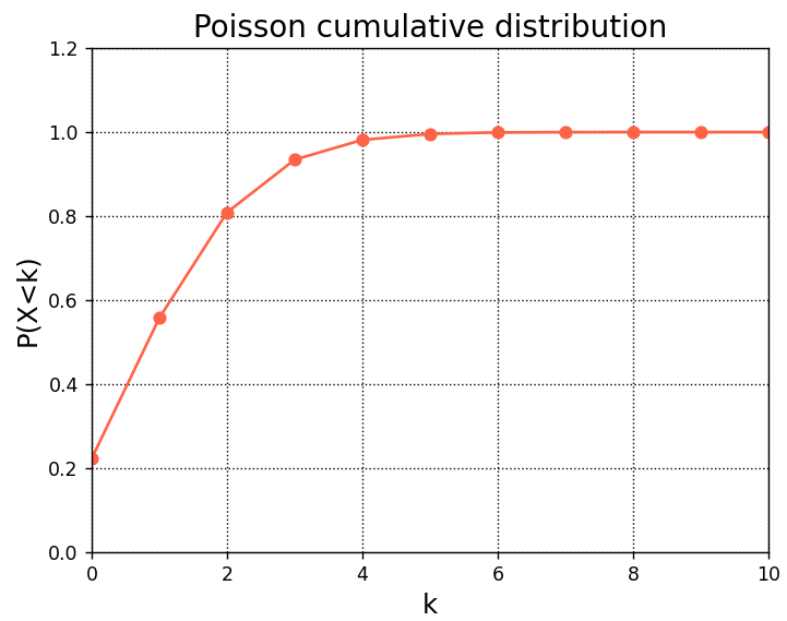 ポアソン累積分布関数（λ=1.5）