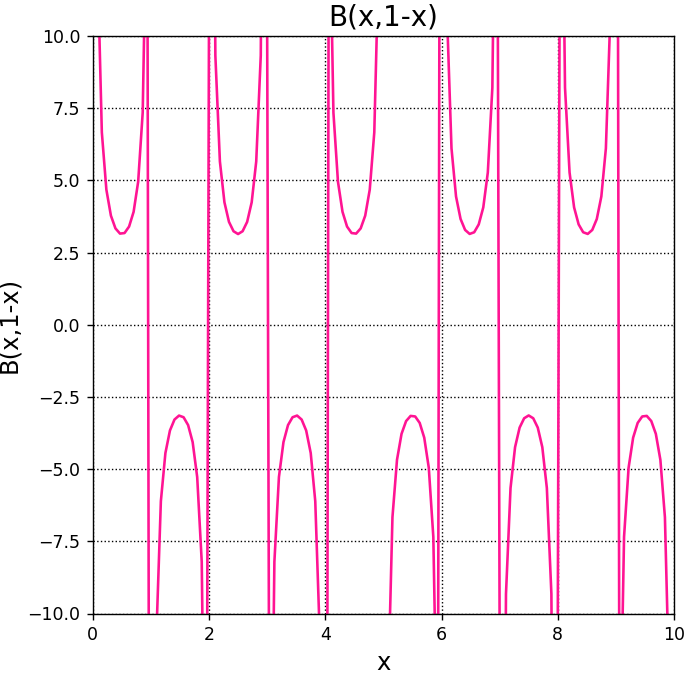 ベータ関数 B(x,1-x)