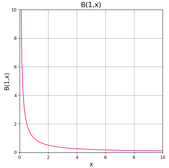 ベータ関数 B(1,x)