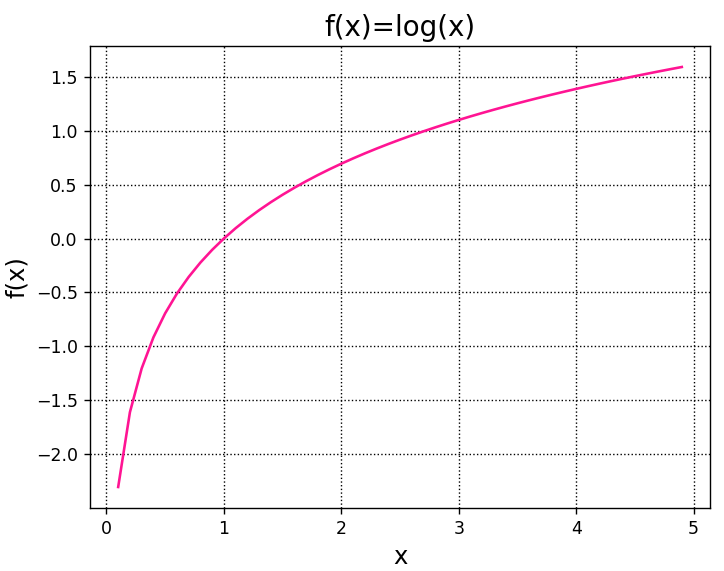 対数関数log(x)