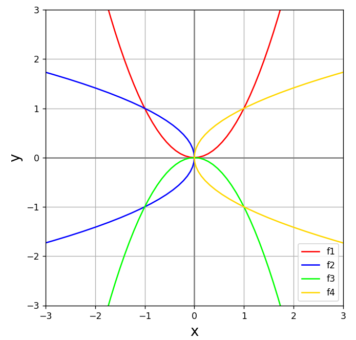 放物線の回転