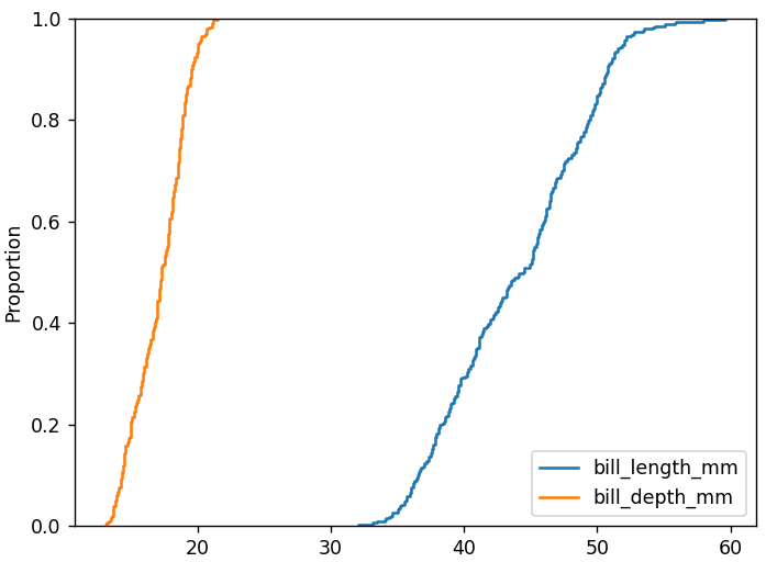 経験的累積分布関数の描画（seaborn_penguins_filter(like="bill_", axis="columns")）
