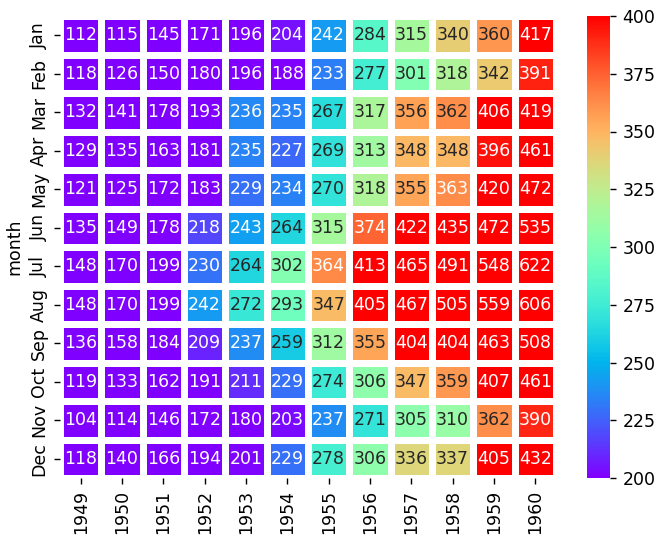 ヒートマップの描画（seaborn_flights_cmap="rainbow"_annot=True_fmt='d'_linewidths=3_vmin=200, vmax=400）