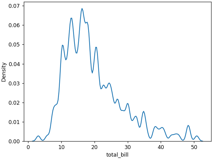 カーネル密度推定グラフの描画（seaborn_tips_bw_adjust=.2）