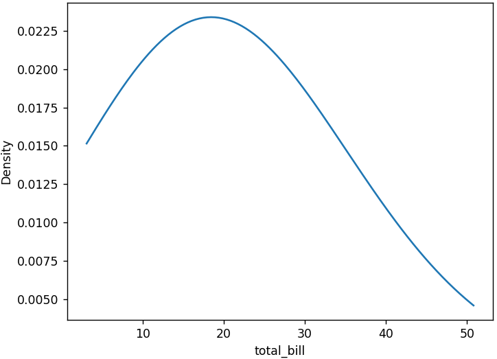 カーネル密度推定グラフの描画（seaborn_tips_cut=0）