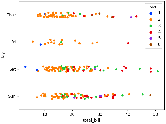 ストリッププロットの描画（seaborn_tips_xy_カテゴリ別2_palette="bright"）