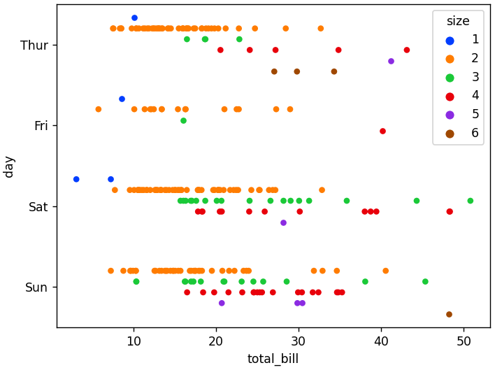 ストリッププロットの描画（seaborn_tips_xy_カテゴリ別2_palette="bright"_dodge=True, jitter=False）