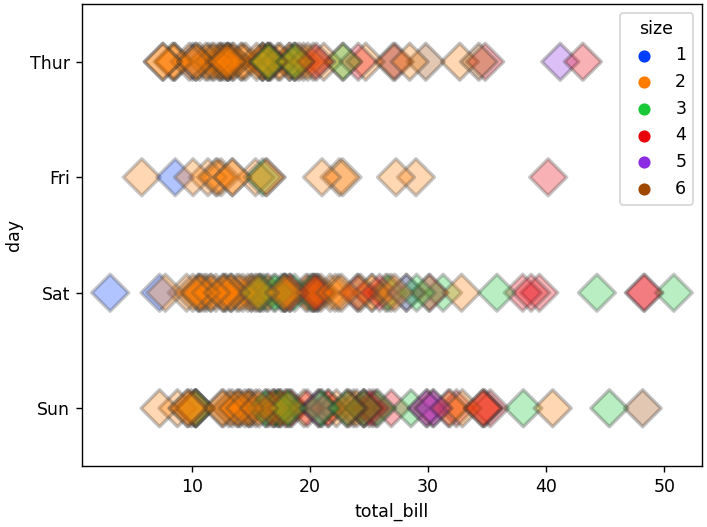 ストリッププロットの描画（seaborn_tips_xy_カテゴリ別2_palette="bright"_jitter=False, s=15, marker="D", linewidth=2, alpha=.3）