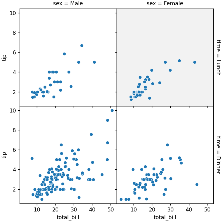 FacetGridの描画（seaborn_tips_追加調整）